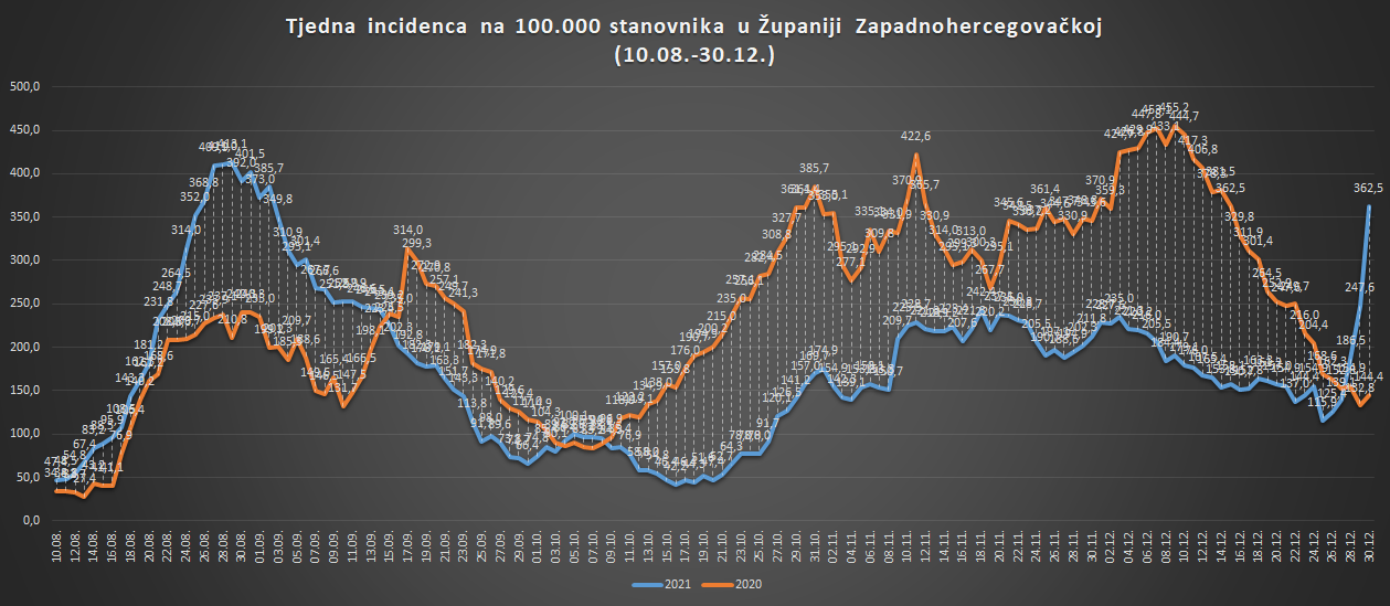 usporedba incidence 31 12 2021